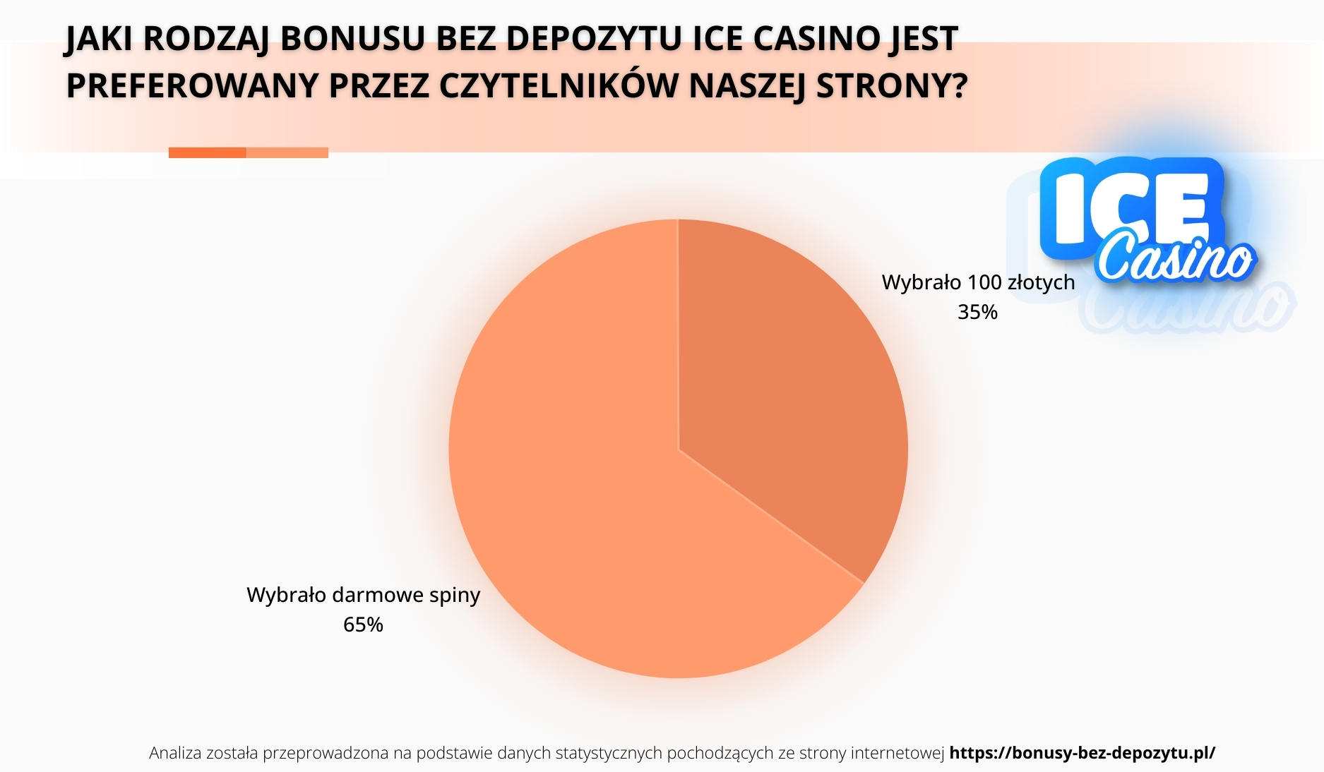 Jaki rodzaj bonusu bez depozytu Ice Casino jest preferowany przez czytelników naszej strony